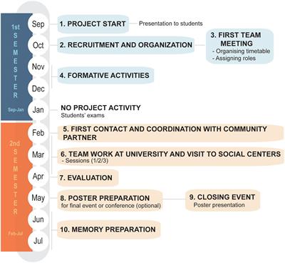 Service-Learning, Movies, and Infectious Diseases: Implementation of an Active Educational Program in Microbiology as a Tool for Engagement in Social Justice